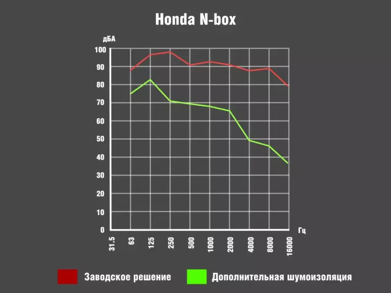 Honda N-box_график